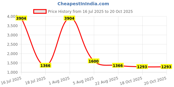 myntra.com HERE&NOW Women Ethnic Motifs Printed Regular Kurta with Trousers & With Dupatta here&now Price History Graph from 16 Jul 2025 to 18 Oct 2025
