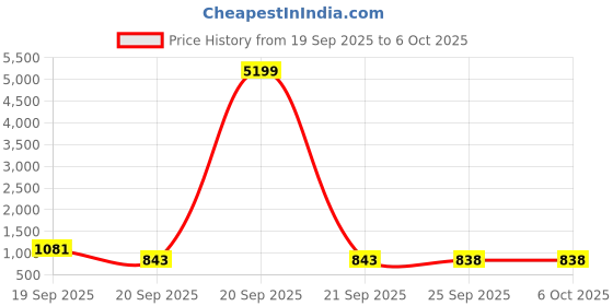 myntra.com HERE&NOW Women Ethnic Motifs Printed Regular Kurta with Trousers & With Dupatta here&now Price History Graph from 19 Sep 2025 to 5 Oct 2025
