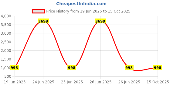 myntra.com HERE&NOW Women Ethnic Motifs Printed Regular Pure Cotton Kurta & Pyjamas With Dupatta here&now Price History Graph from 19 Jun 2025 to 15 Oct 2025