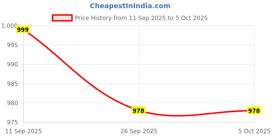 myntra.com HERE&NOW Women Ethnic Motifs Regular Kurta with Trousers & With Dupatta here&now Price History Graph from 11 Sep 2025 to 4 Oct 2025