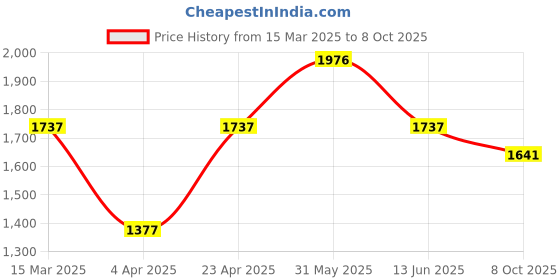 myntra.com HERE&NOW Women Ethnic Motifs Yoke Design Regular Kurta with Trousers & With Dupatta here&now Price History Graph from 15 Mar 2025 to 8 Oct 2025