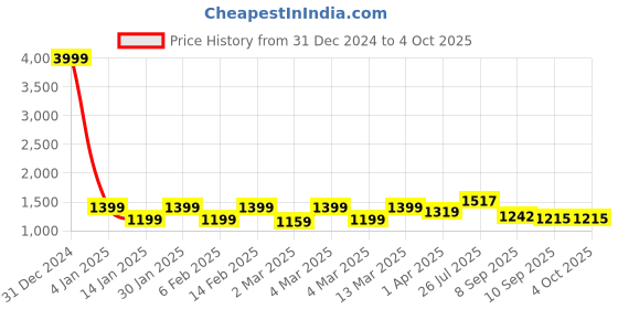 myntra.com HERE&NOW Women Ethnic Motifs Yoke Design Regular Sequinned Chanderi Silk Kurta with Trousers & With Dupatta here&now Price History Graph from 31 Dec 2024 to 4 Oct 2025