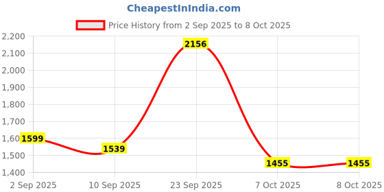 myntra.com HERE&NOW Women Ethnic Motifs Yoke Design Regular Sequinned Kurta Set here&now Price History Graph from 2 Sep 2025 to 7 Oct 2025