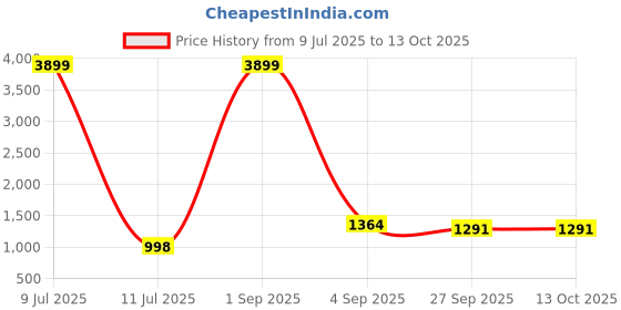 myntra.com HERE&NOW Women Ethnic Motifs Yoke Design Regular Thread Work Kurta & Trousers With Dupatta here&now Price History Graph from 9 Jul 2025 to 12 Oct 2025