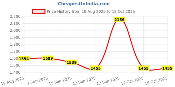 myntra.com HERE&NOW Women Ethnic Motifs Yoke Design Sequinned Kurta with Dhoti Pants & Dupatta here&now Price History Graph from 19 Aug 2025 to 17 Oct 2025