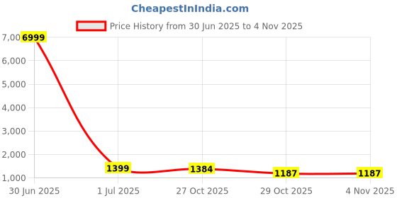 myntra.com HERE&NOW Women Ethnic Motifs Zari Art Silk Baluchari Saree here&now Price History Graph from 30 Jun 2025 to 2 Nov 2025