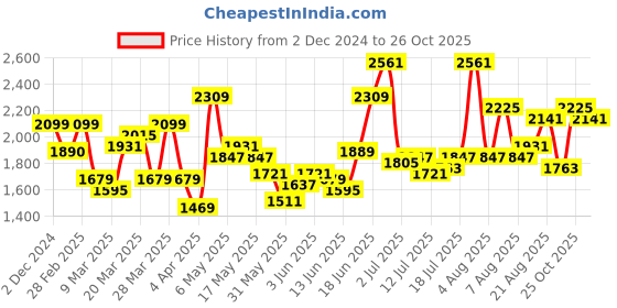 myntra.com HERE&NOW Women Fit and Flare Dress here&now Price History Graph from 2 Dec 2024 to 26 Oct 2025