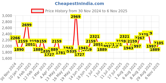 myntra.com HERE&NOW Women Fit & Flare Midi Dress here&now Price History Graph from 30 Nov 2024 to 6 Nov 2025
