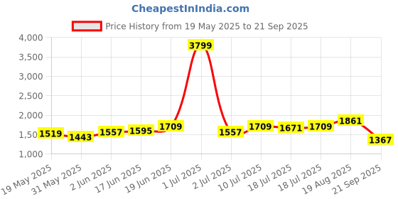 myntra.com HERE&NOW Women Fit & Flare Midi Dress here&now Price History Graph from 19 May 2025 to 21 Sep 2025