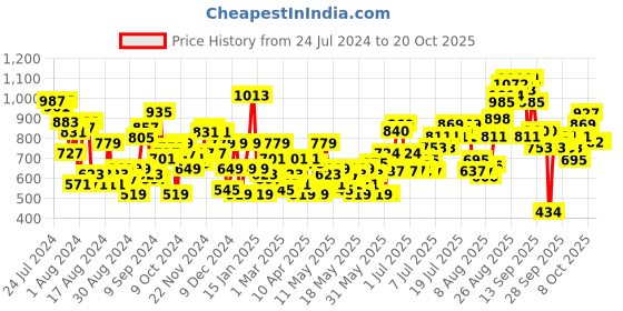 myntra.com HERE&NOW Women Flared Light Fade Jeans here&now Price History Graph from 24 Jul 2024 to 20 Oct 2025