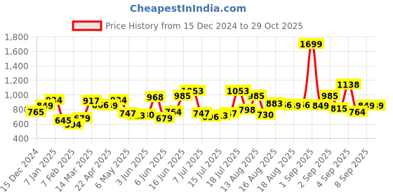 myntra.com HERE&NOW Women Flared Sleeve Top here&now Price History Graph from 15 Dec 2024 to 28 Oct 2025