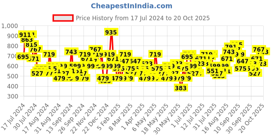 myntra.com HERE&NOW Women Flared Stretchable Jeans here&now Price History Graph from 17 Jul 2024 to 20 Oct 2025