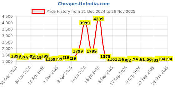 myntra.com HERE&NOW Women Floral Angrakha Chanderi Silk Kurta with Trousers & With Dupatta here&now Price History Graph from 31 Dec 2024 to 26 Nov 2025