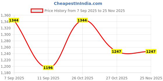 myntra.com here&now Women Floral Embroidered A-Line Kurta with Trousers & Dupatta here&now Price History Graph from 7 Sep 2025 to 25 Nov 2025