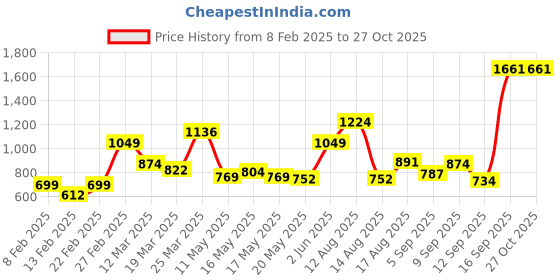 myntra.com HERE&NOW Women Floral Embroidered Bell Sleeves Top here&now Price History Graph from 8 Feb 2025 to 27 Oct 2025