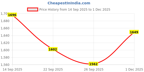 myntra.com HERE&NOW Women Floral Embroidered Empire Thread Work Kurta with Trousers & With Dupatta here&now Price History Graph from 14 Sep 2025 to 1 Dec 2025