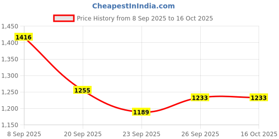 myntra.com HERE&NOW Women Floral Embroidered Regular Chanderi Silk A-Line Kurta with Salwar & Dupatta here&now Price History Graph from 8 Sep 2025 to 16 Oct 2025