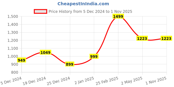 myntra.com HERE&NOW Women Floral Embroidered Regular Kurta with Trousers here&now Price History Graph from 5 Dec 2024 to 31 Oct 2025