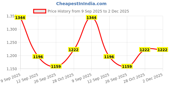 myntra.com HERE&NOW Women Floral Embroidered Regular Kurta with Trousers & Dupatta here&now Price History Graph from 9 Sep 2025 to 2 Dec 2025