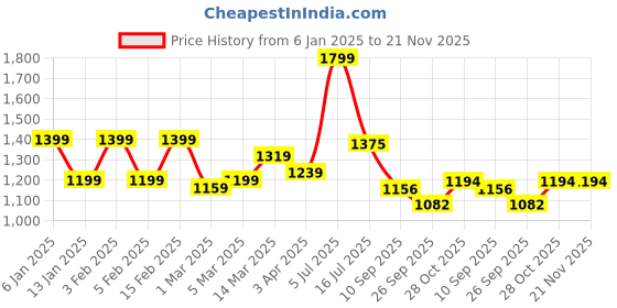 myntra.com HERE&NOW Women Floral Embroidered Regular Thread Work Chanderi Silk Kurta with Trousers & With Dupatta here&now Price History Graph from 6 Jan 2025 to 20 Nov 2025