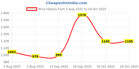 myntra.com HERE&NOW Women Floral Embroidered Regular Thread Work Kurta with Palazzos here&now Price History Graph from 3 Aug 2025 to 17 Oct 2025
