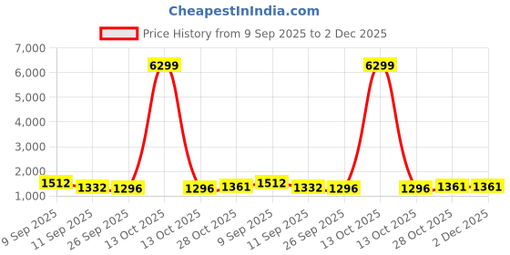 myntra.com HERE&NOW Women Floral Embroidered Regular Thread Work Kurta with Trousers & Dupatta here&now Price History Graph from 9 Sep 2025 to 1 Dec 2025