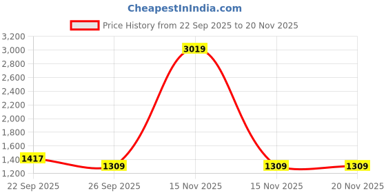 myntra.com HERE&NOW Women Floral Embroidered Regular Thread Work Kurta with Trousers & With Dupatta here&now Price History Graph from 22 Sep 2025 to 20 Nov 2025