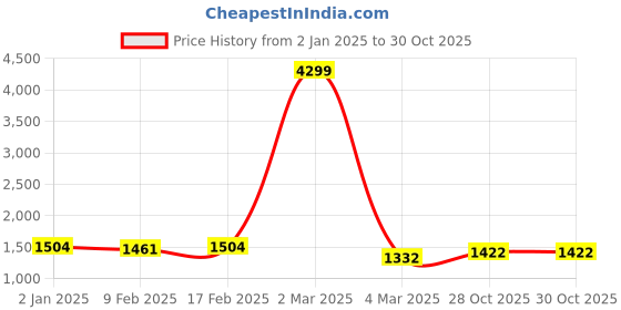 myntra.com HERE&NOW Women Floral Embroidered Regular Thread Work Pure Silk Kurta with Trousers & With Dupatta here&now Price History Graph from 2 Jan 2025 to 29 Oct 2025