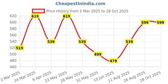 myntra.com HERE&NOW Women Floral Embroidered Round Neck A-Line Top here&now Price History Graph from 2 Mar 2025 to 27 Oct 2025