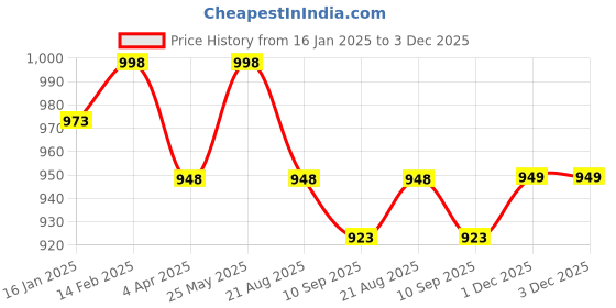 myntra.com HERE&NOW Women Floral Embroidered Thread Work Georgette Kurta here&now Price History Graph from 16 Jan 2025 to 3 Dec 2025