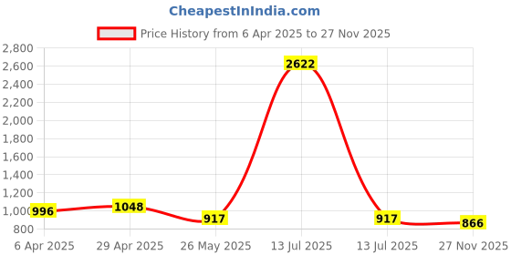 myntra.com HERE&NOW Women Floral Embroidered Thread Work Georgette Kurta here&now Price History Graph from 6 Apr 2025 to 27 Nov 2025