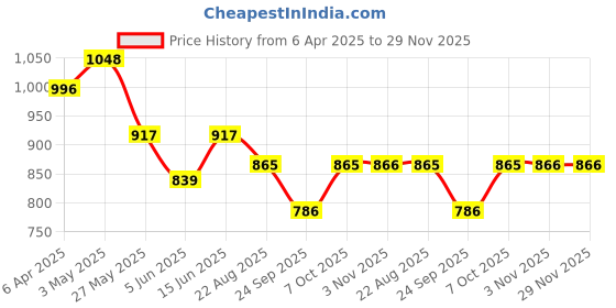 myntra.com HERE&NOW Women Floral Embroidered Thread Work Georgette Kurta here&now Price History Graph from 6 Apr 2025 to 29 Nov 2025