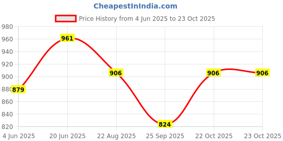 myntra.com HERE&NOW Women Floral Embroidered Thread Work Georgette Kurta here&now Price History Graph from 4 Jun 2025 to 22 Oct 2025
