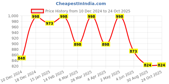 myntra.com HERE&NOW Women Floral Embroidered Thread Work Kurta here&now Price History Graph from 10 Dec 2024 to 23 Oct 2025