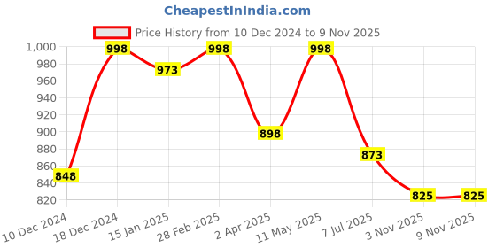 myntra.com HERE&NOW Women Floral Embroidered Thread Work Kurta here&now Price History Graph from 10 Dec 2024 to 9 Nov 2025
