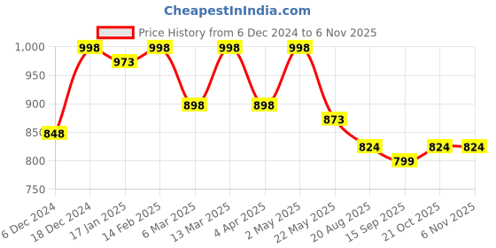 myntra.com HERE&NOW Women Floral Embroidered Thread Work Kurta here&now Price History Graph from 6 Dec 2024 to 2 Nov 2025