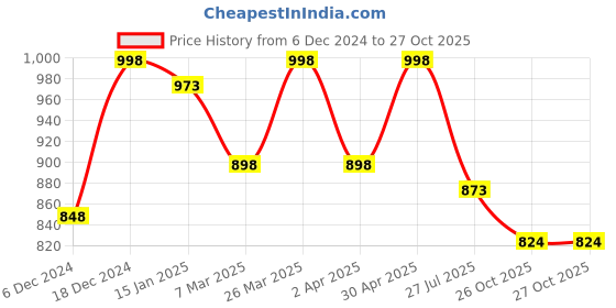 myntra.com HERE&NOW Women Floral Embroidered Thread Work Kurta here&now Price History Graph from 6 Dec 2024 to 27 Oct 2025