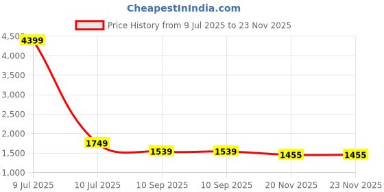 myntra.com HERE&NOW Women Floral Embroidered Thread Work Kurta with Trousers & With Dupatta here&now Price History Graph from 9 Jul 2025 to 20 Nov 2025