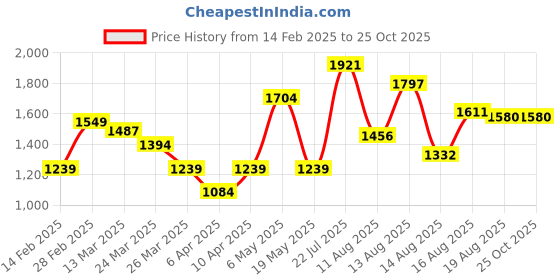 myntra.com HERE&NOW Women Floral Print A-Line Dress here&now Price History Graph from 14 Feb 2025 to 24 Oct 2025
