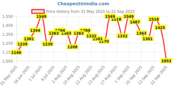 myntra.com HERE&NOW Women Floral Print Dress here&now Price History Graph from 31 May 2025 to 22 Sep 2025