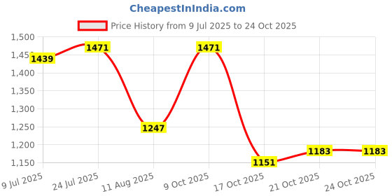 myntra.com HERE&NOW Women Floral Print Fit & Flare Above Knee Dress here&now Price History Graph from 9 Jul 2025 to 23 Oct 2025