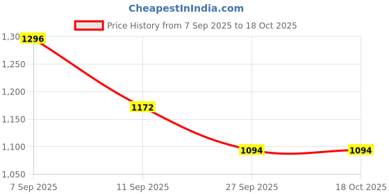 myntra.com HERE&NOW Women Floral Printed A-Line Kurta with Salwar & Dupatta here&now Price History Graph from 7 Sep 2025 to 18 Oct 2025