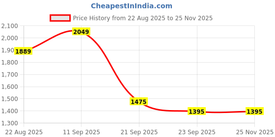 myntra.com here&now Women Floral Printed A-Line Kurta with Sharara & Dupatta here&now Price History Graph from 22 Aug 2025 to 25 Nov 2025