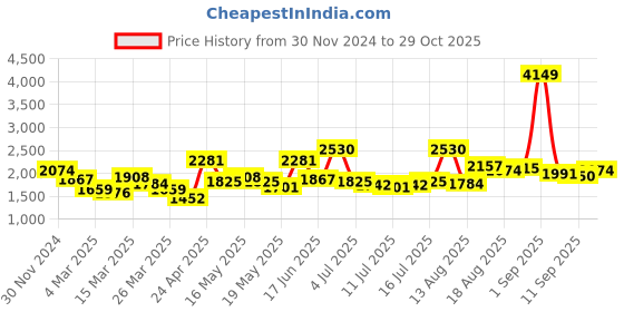 myntra.com HERE&NOW Women Floral Printed A-Line Maxi Dress here&now Price History Graph from 30 Nov 2024 to 29 Oct 2025