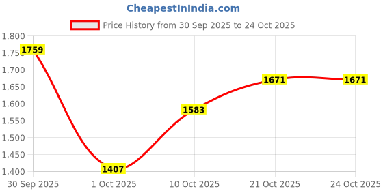 myntra.com HERE&NOW Women Floral Printed Cardigan here&now Price History Graph from 30 Sep 2025 to 22 Oct 2025