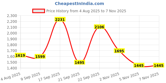 myntra.com HERE&NOW Women Floral Printed Cotton A-Line Kurta with Trousers & Dupatta here&now Price History Graph from 4 Aug 2025 to 7 Nov 2025