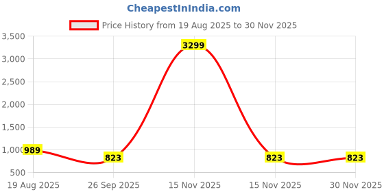 myntra.com HERE&NOW Women Floral Printed Cotton A-Line Kurta with Trousers & Dupatta here&now Price History Graph from 19 Aug 2025 to 30 Nov 2025