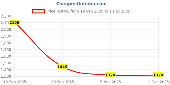 myntra.com HERE&NOW Women Floral Printed Embroidery Work Kurta & Bottom With Dupatta Set here&now Price History Graph from 19 Sep 2025 to 1 Dec 2025