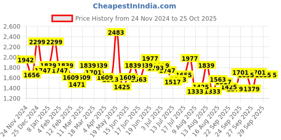 myntra.com HERE&NOW Women Floral Printed Fit & Flare Midi Dress here&now Price History Graph from 24 Nov 2024 to 25 Oct 2025
