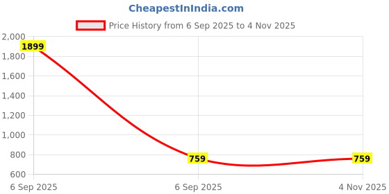 myntra.com HERE&NOW Women Floral Printed Flared Sleeves Smocked Detail Wrap Crop Top here&now Price History Graph from 6 Sep 2025 to 2 Nov 2025